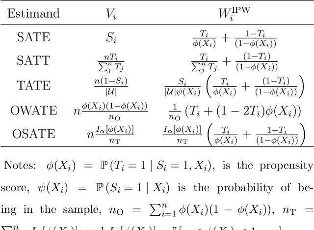 Figure 1 for Optimal Estimation of Generalized Average Treatment Effects using Kernel Optimal Matching