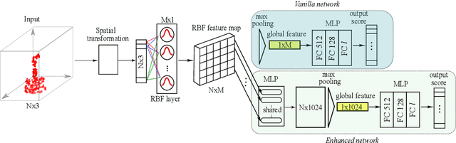 Figure 4 for Deep RBFNet: Point Cloud Feature Learning using Radial Basis Functions