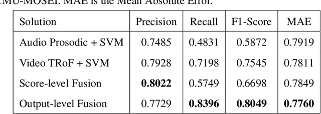 Figure 2 for Getting the subtext without the text: Scalable multimodal sentiment classification from visual and acoustic modalities