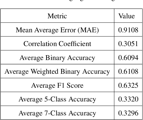 Figure 4 for Getting the subtext without the text: Scalable multimodal sentiment classification from visual and acoustic modalities