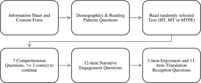 Figure 2 for The Impact of Post-editing and Machine Translation on Creativity and Reading Experience