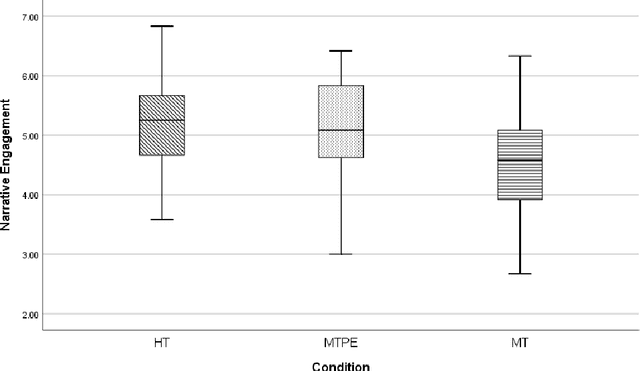 Figure 4 for The Impact of Post-editing and Machine Translation on Creativity and Reading Experience