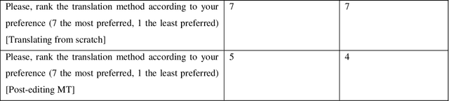 Figure 1 for The Impact of Post-editing and Machine Translation on Creativity and Reading Experience