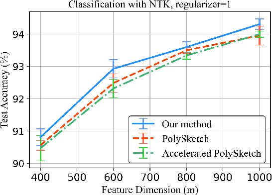Figure 2 for Leverage Score Sampling for Tensor Product Matrices in Input Sparsity Time