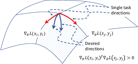 Figure 1 for Bilevel Continual Learning