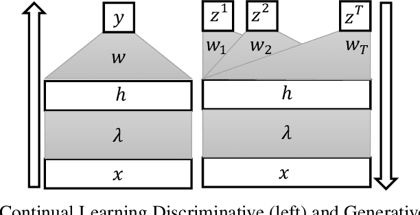 Figure 3 for Bilevel Continual Learning