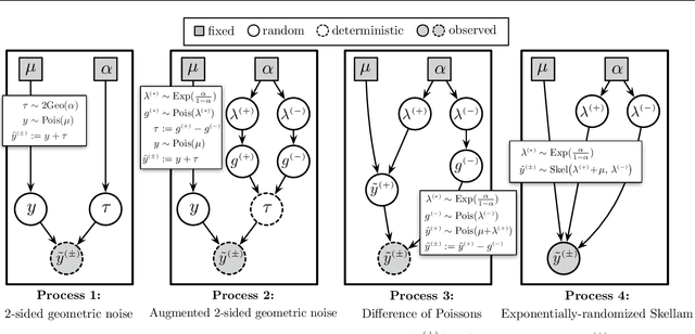 Figure 2 for Locally Private Bayesian Inference for Count Models
