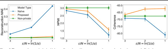 Figure 3 for Locally Private Bayesian Inference for Count Models