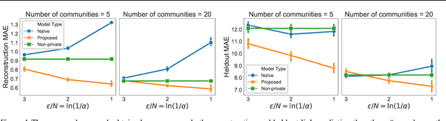 Figure 4 for Locally Private Bayesian Inference for Count Models