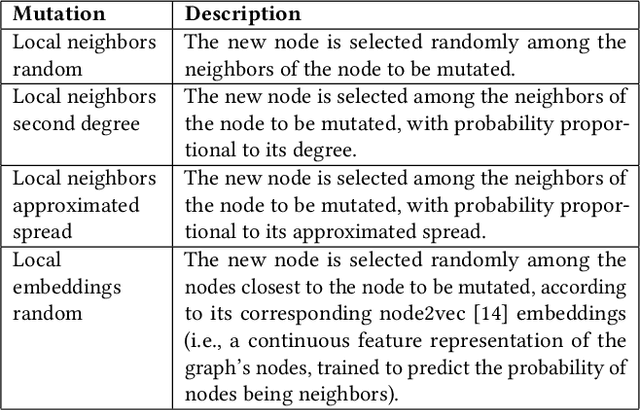 Figure 3 for Graph-Aware Evolutionary Algorithms for Influence Maximization
