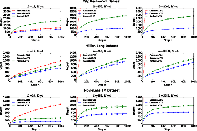 Figure 1 for Cascading Bandits for Large-Scale Recommendation Problems