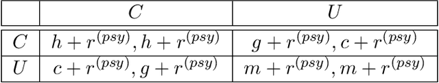 Figure 3 for Theory of Mind with Guilt Aversion Facilitates Cooperative Reinforcement Learning