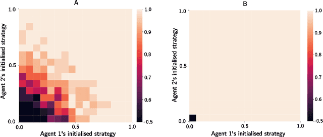 Figure 4 for Theory of Mind with Guilt Aversion Facilitates Cooperative Reinforcement Learning