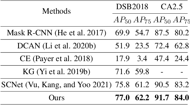 Figure 2 for Look in Different Views: Multi-Scheme Regression Guided Cell Instance Segmentation