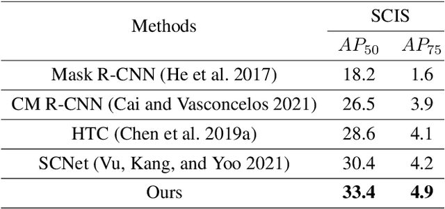 Figure 4 for Look in Different Views: Multi-Scheme Regression Guided Cell Instance Segmentation