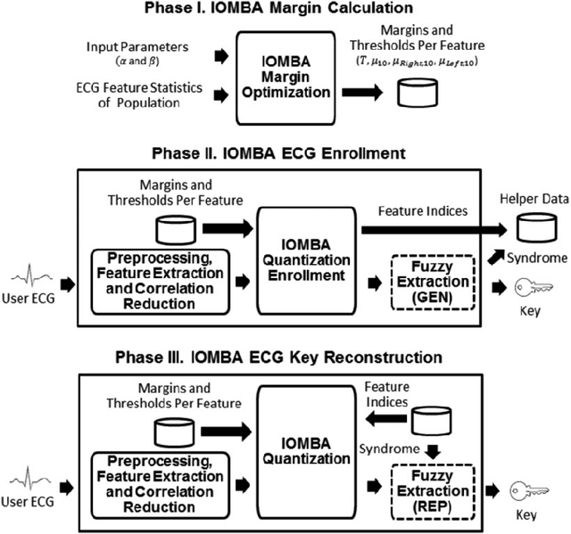 Figure 2 for When Physical Unclonable Function Meets Biometrics