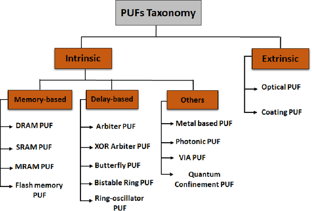 Figure 3 for When Physical Unclonable Function Meets Biometrics