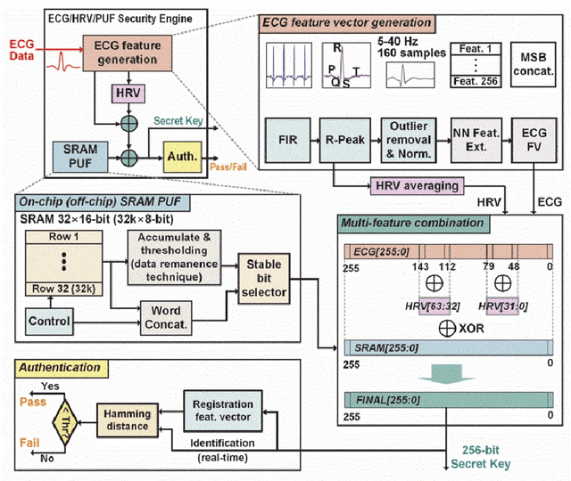 Figure 4 for When Physical Unclonable Function Meets Biometrics