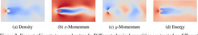 Figure 2 for Deep Dynamical Modeling and Control of Unsteady Fluid Flows