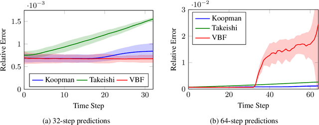Figure 3 for Deep Dynamical Modeling and Control of Unsteady Fluid Flows