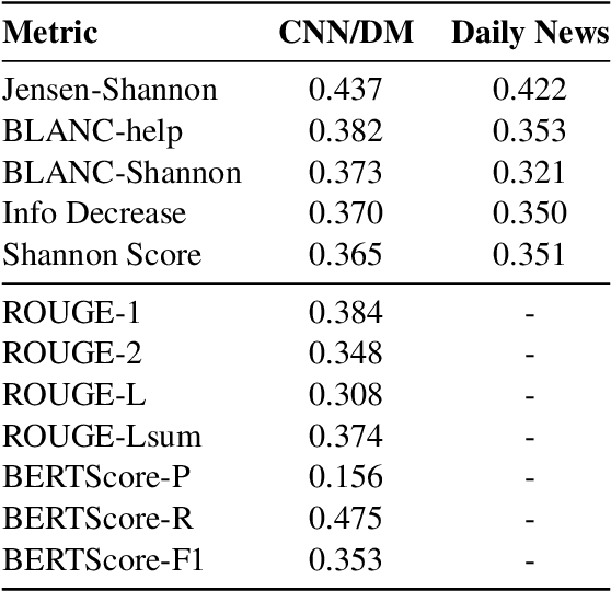 Figure 4 for Play the Shannon Game With Language Models: A Human-Free Approach to Summary Evaluation