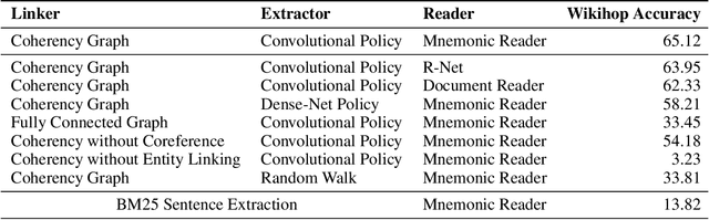 Figure 2 for Multi-hop Reading Comprehension via Deep Reinforcement Learning based Document Traversal
