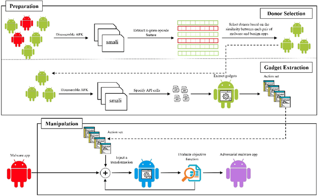 Figure 2 for EvadeDroid: A Practical Evasion Attack on Machine Learning for Black-box Android Malware Detection
