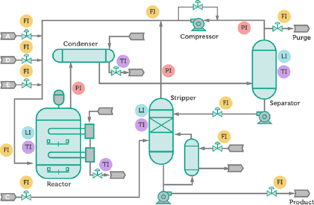 Figure 1 for RNN-based Early Cyber-Attack Detection for the Tennessee Eastman Process