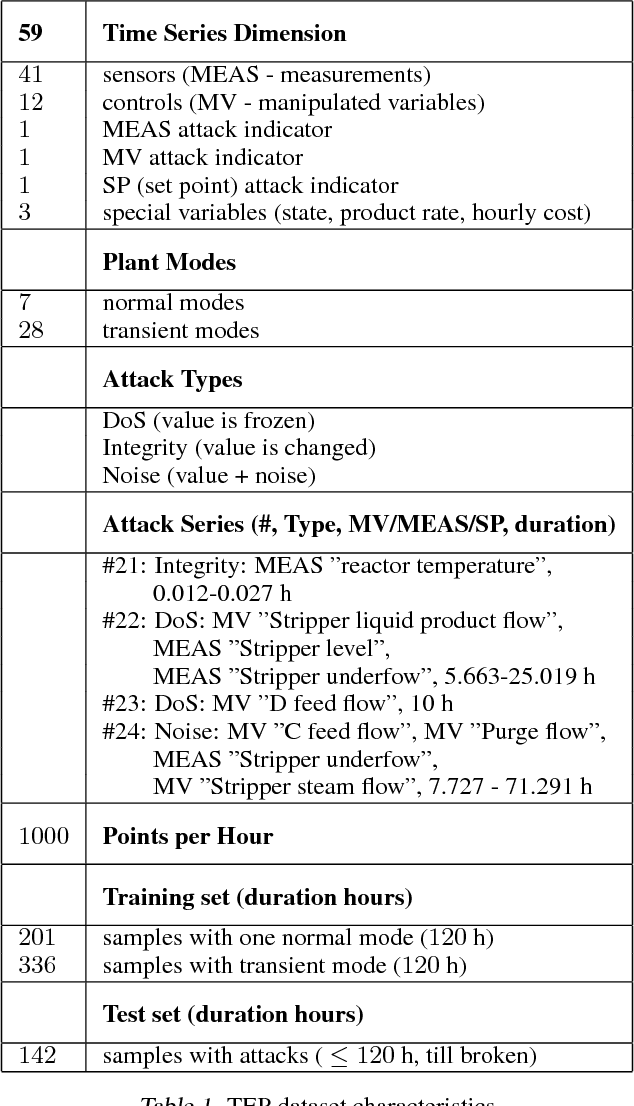 Figure 2 for RNN-based Early Cyber-Attack Detection for the Tennessee Eastman Process