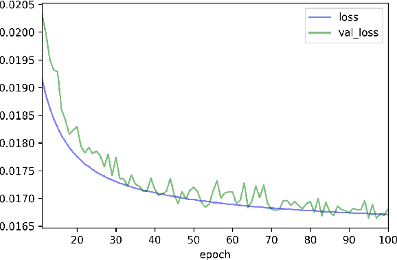 Figure 4 for RNN-based Early Cyber-Attack Detection for the Tennessee Eastman Process