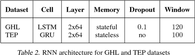 Figure 3 for RNN-based Early Cyber-Attack Detection for the Tennessee Eastman Process