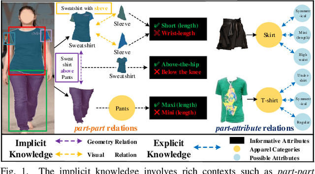 Figure 1 for KE-RCNN: Unifying Knowledge based Reasoning into Part-level Attribute Parsing