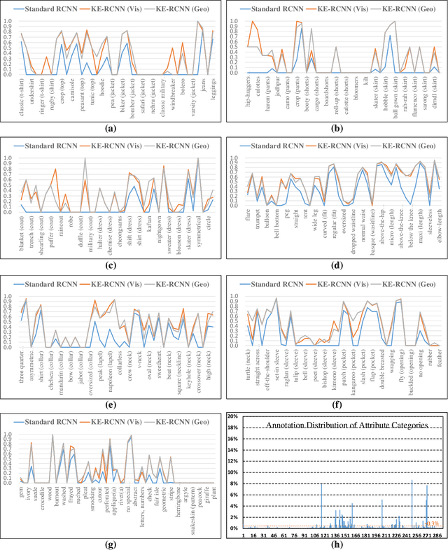 Figure 4 for KE-RCNN: Unifying Knowledge based Reasoning into Part-level Attribute Parsing