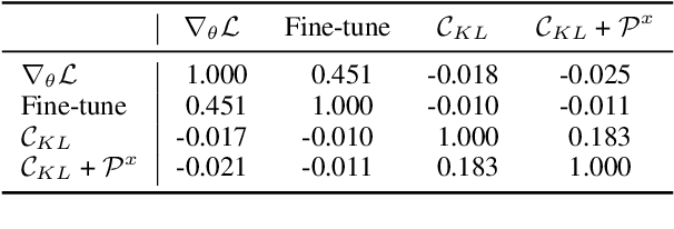 Figure 4 for Editing Factual Knowledge in Language Models