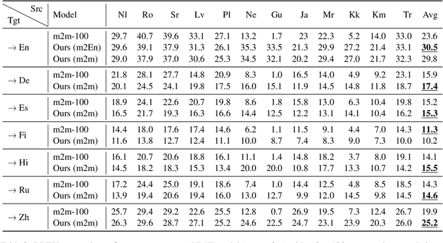 Figure 2 for Towards Making the Most of Multilingual Pretraining for Zero-Shot Neural Machine Translation