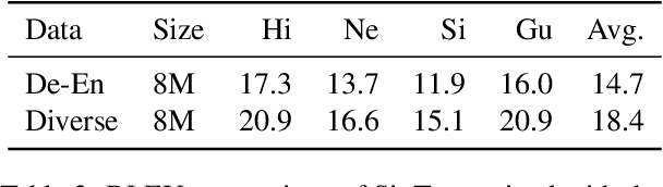 Figure 3 for Towards Making the Most of Multilingual Pretraining for Zero-Shot Neural Machine Translation