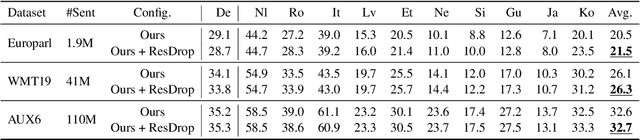 Figure 4 for Towards Making the Most of Multilingual Pretraining for Zero-Shot Neural Machine Translation