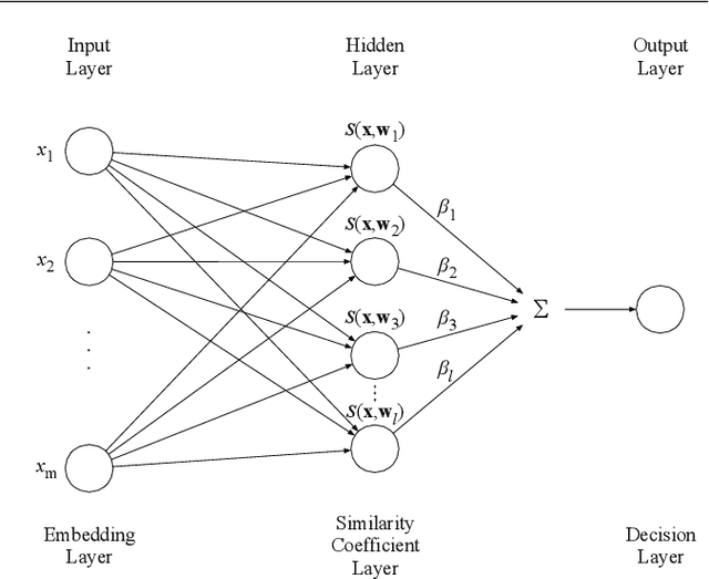 Figure 3 for SELM: Siamese Extreme Learning Machine with Application to Face Biometrics