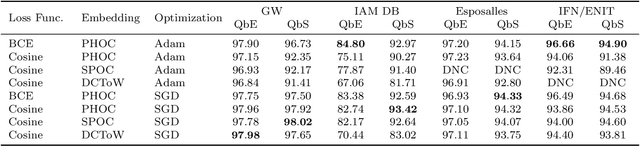 Figure 4 for Attribute CNNs for Word Spotting in Handwritten Documents