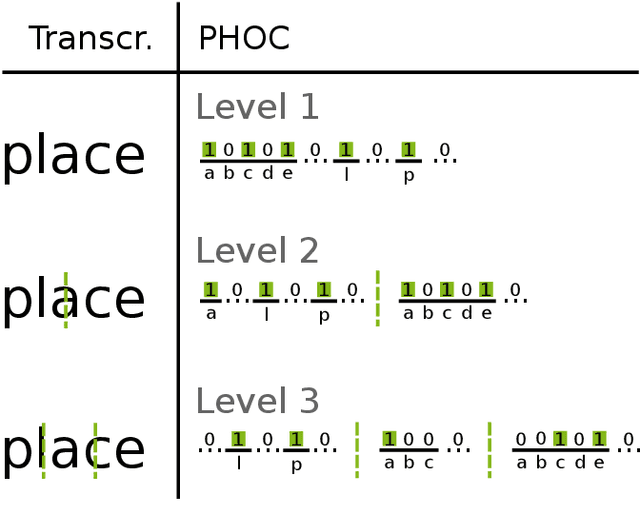 Figure 3 for Attribute CNNs for Word Spotting in Handwritten Documents