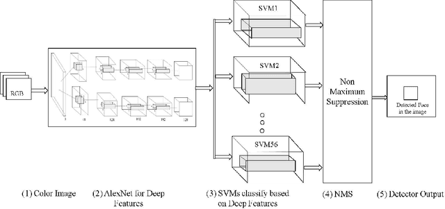 Figure 1 for Deep Feature-based Face Detection on Mobile Devices