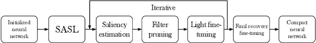 Figure 3 for SASL: Saliency-Adaptive Sparsity Learning for Neural Network Acceleration