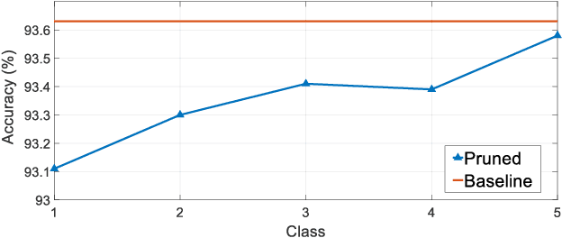Figure 4 for SASL: Saliency-Adaptive Sparsity Learning for Neural Network Acceleration