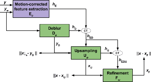 Figure 2 for Fast and Robust Cascade Model for Multiple Degradation Single Image Super-Resolution