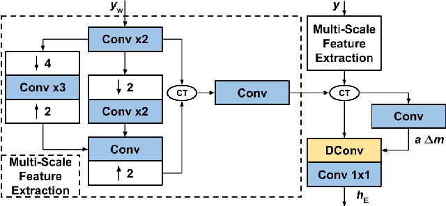 Figure 4 for Fast and Robust Cascade Model for Multiple Degradation Single Image Super-Resolution