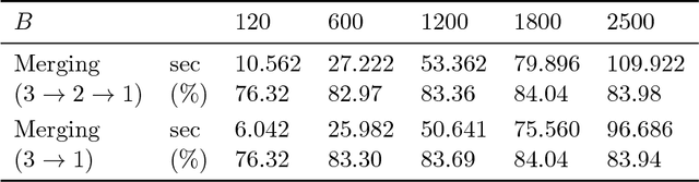 Figure 2 for Multi-Merge Budget Maintenance for Stochastic Gradient Descent SVM Training