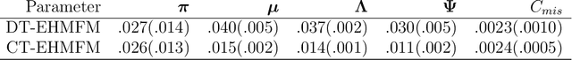 Figure 1 for Exploratory Hidden Markov Factor Models for Longitudinal Mobile Health Data: Application to Adverse Posttraumatic Neuropsychiatric Sequelae