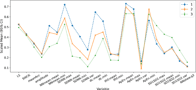 Figure 4 for Exploratory Hidden Markov Factor Models for Longitudinal Mobile Health Data: Application to Adverse Posttraumatic Neuropsychiatric Sequelae