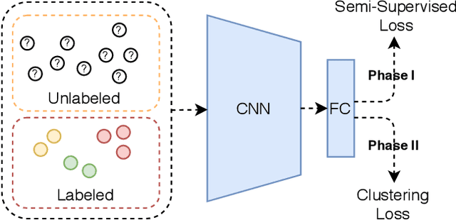 Figure 1 for Boosting the Performance of Semi-Supervised Learning with Unsupervised Clustering