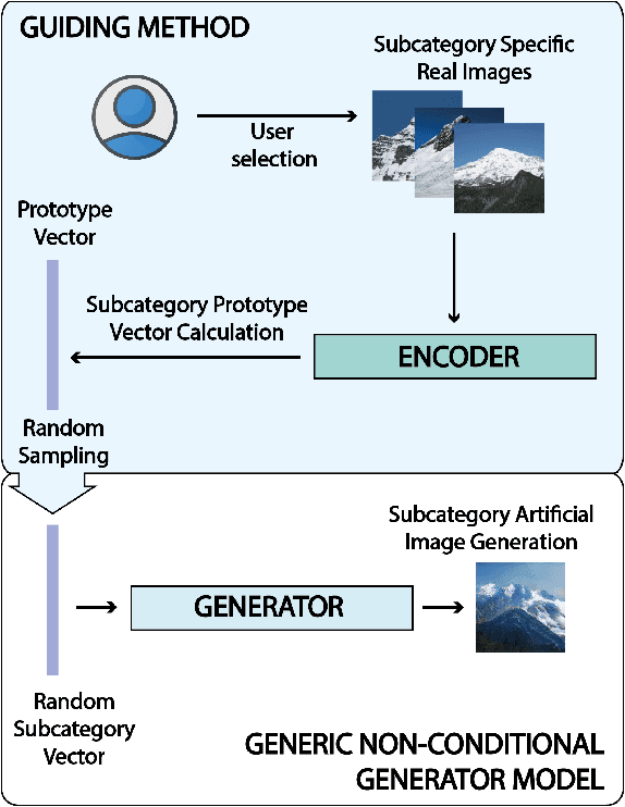 Figure 1 for Guiding GANs: How to control non-conditional pre-trained GANs for conditional image generation